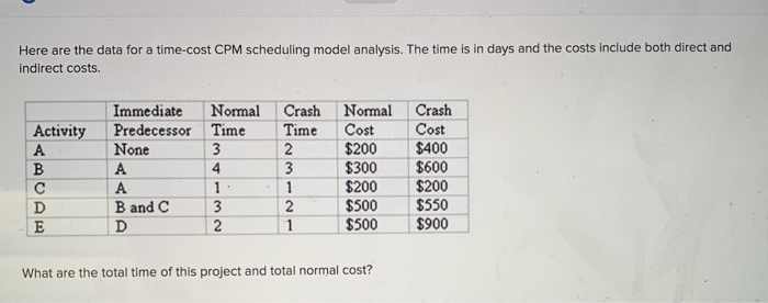 Here are the data for a time-cost CPM scheduling