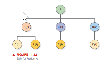 for this problem, provide the MRP schedule only