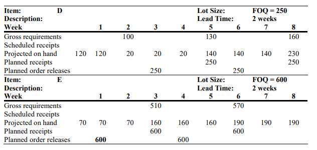 for this problem, provide the MRP schedule only