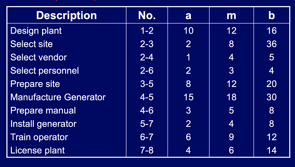 1. Construct a network for this problem. Using