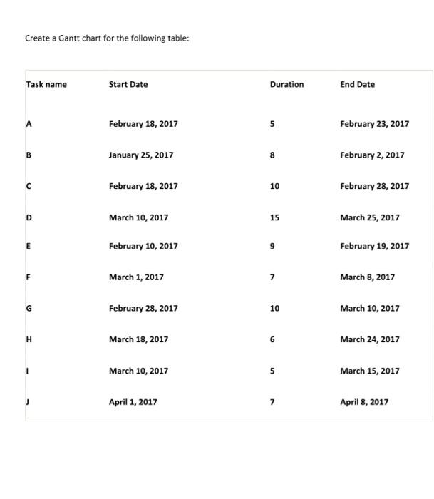need a chart Create a Gantt chart for the