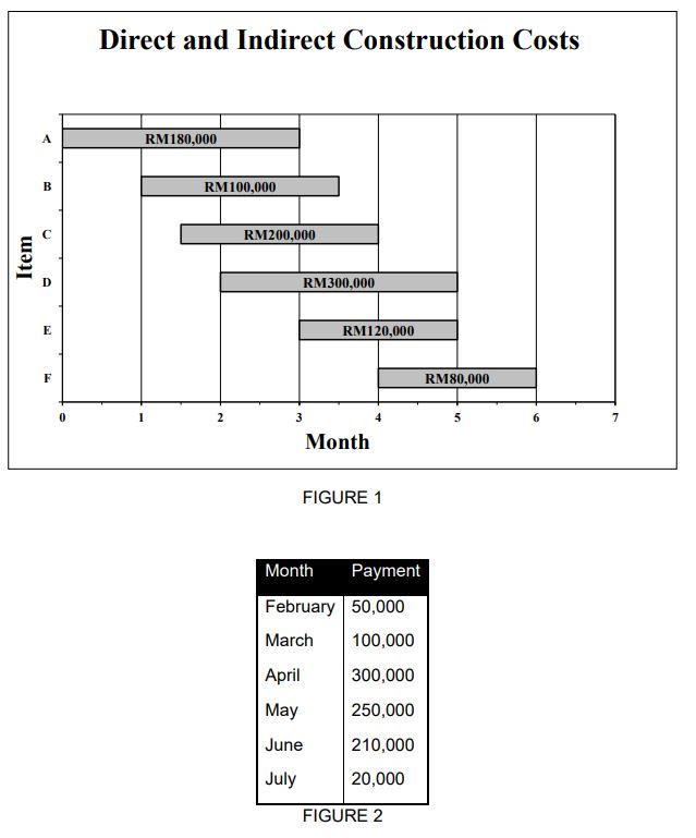 Figure 1 shows costs distribution for a
