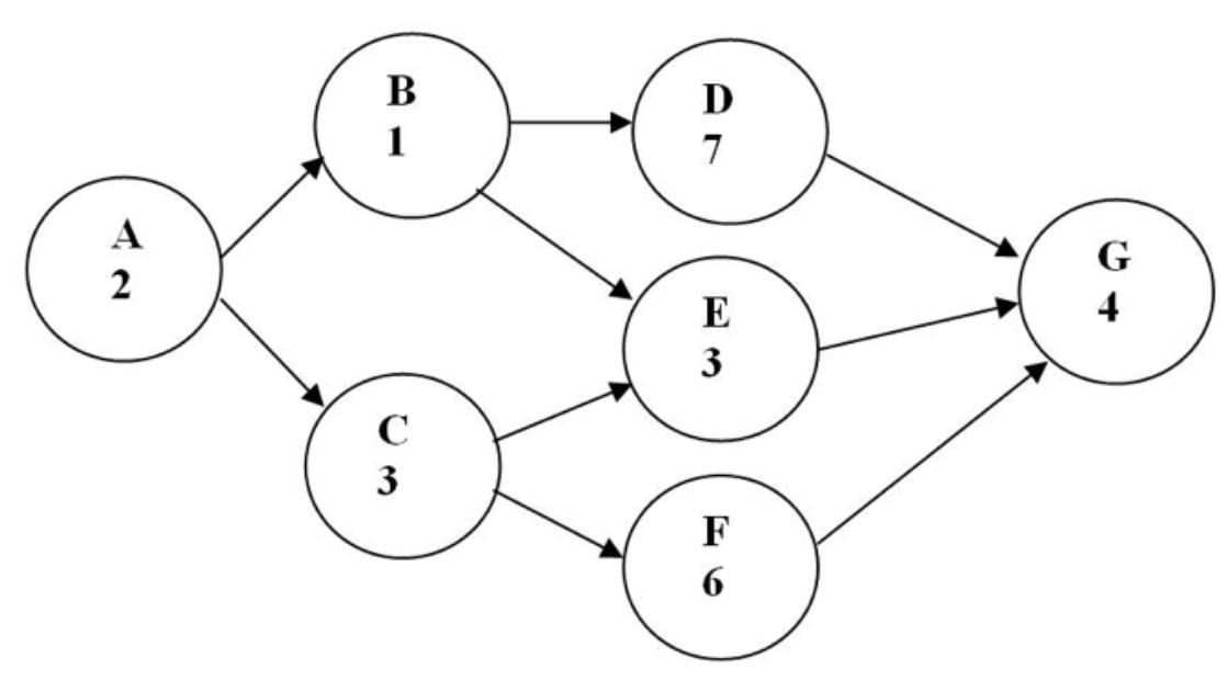 What is the latest start time for activity E?