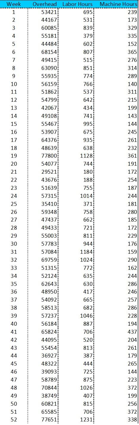 Forecasting Overhead at Wagner Printers Wagner
