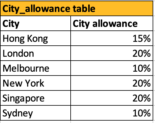 I keep getting the wrong answer for this question