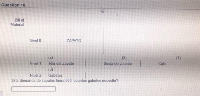 Bill of Material Level 0 SHOE (2) (2) (1) Level 1