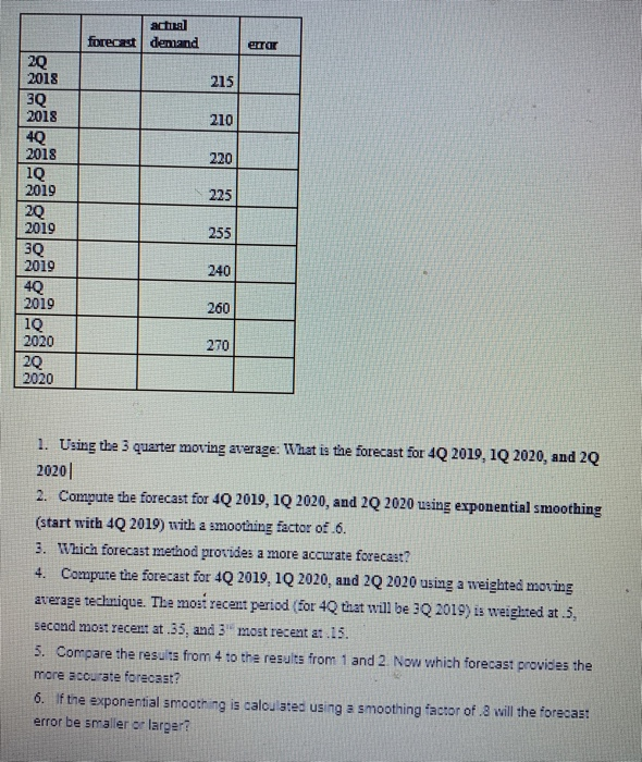 actual forecast demand errar 215 210 220 2Q 2018
