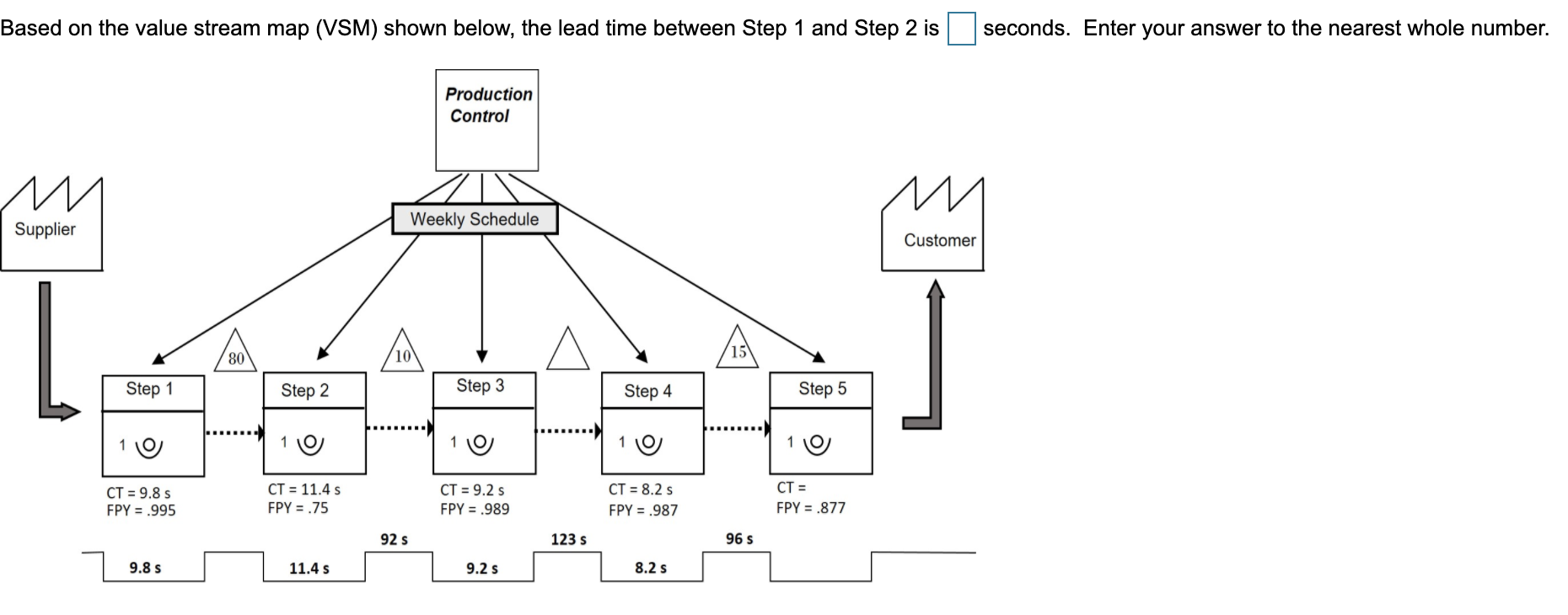 Based on the value stream map (VSM) shown below,