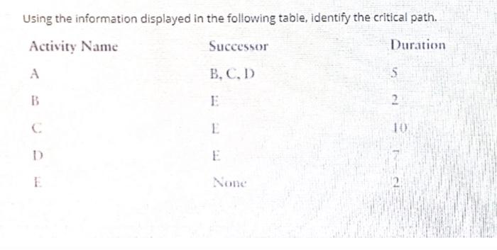 Using the information displayed in the following