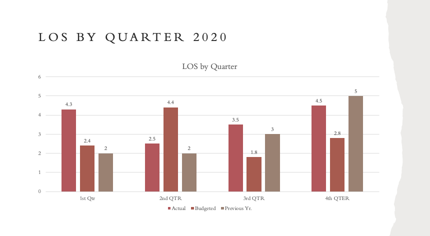 describe what you learned from each LOS graph and