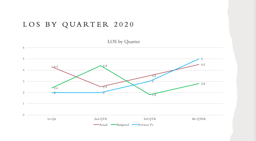describe what you learned from each LOS graph and