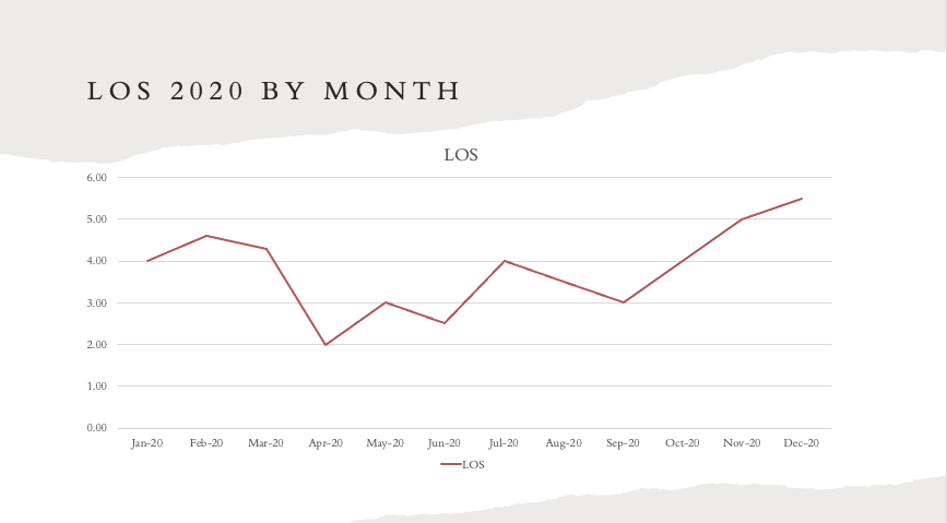 describe what you learned from each LOS graph and