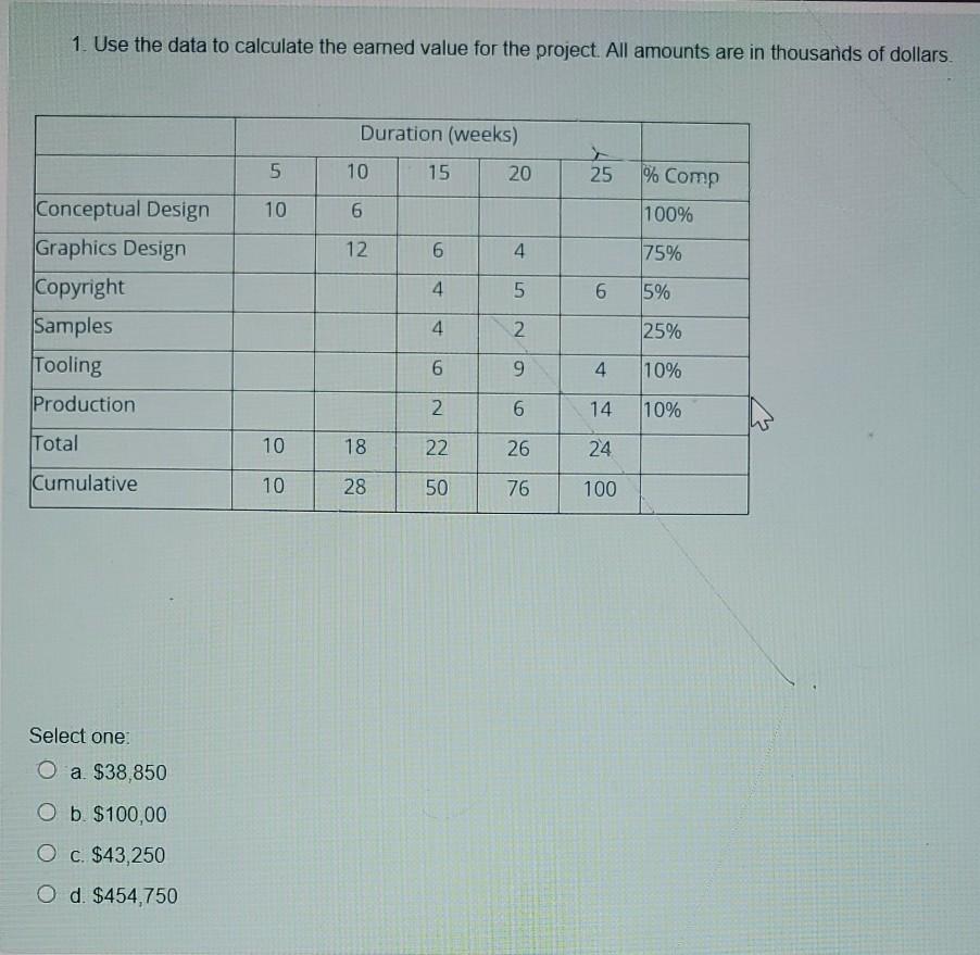 1. Use the data to calculate the eamed value for