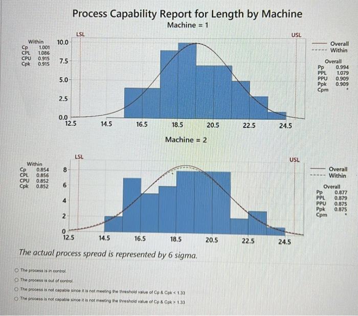 Process Capability Report for Length by Machine