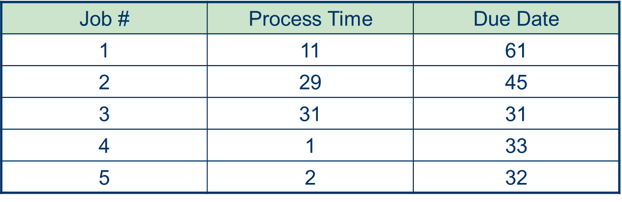 Q1 : For the jobs shown below determine the
