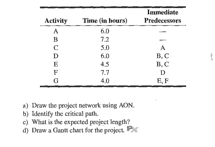 Immediate Predecessors Time (in hours) Activity A