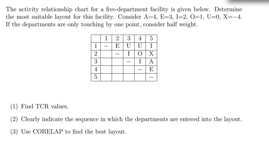 The activity relationship chart for a