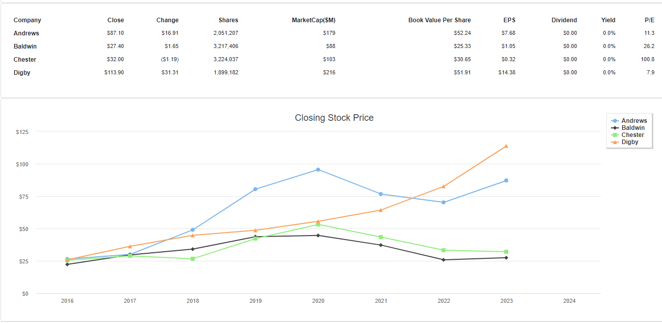 How much would it cost for Chester Corporation to