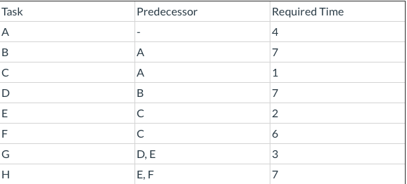 List Early/Late Start/Finish and Slack for each