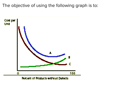 Concerning the prevention of defects, which of