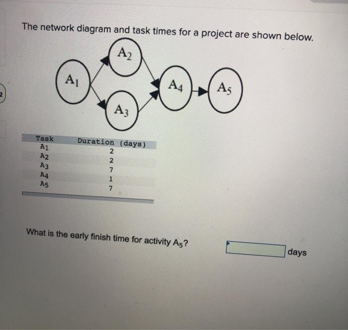 The network diagram and task times for a project