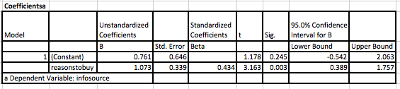 Based on the following coefficients output table,