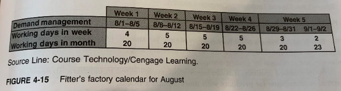 Develop a weekly production plan for August, like