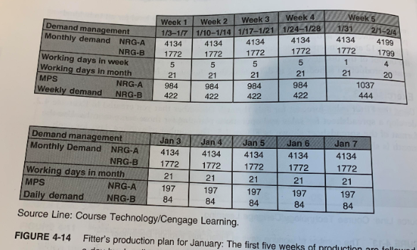 Develop a weekly production plan for August, like