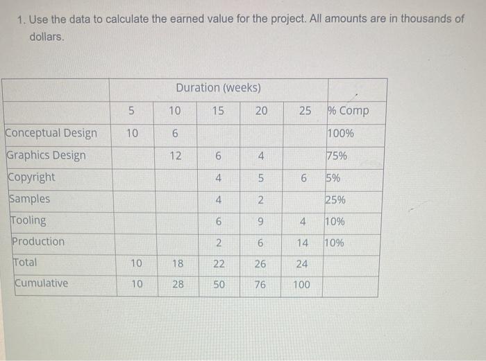 1. Use the data to calculate the earned value for