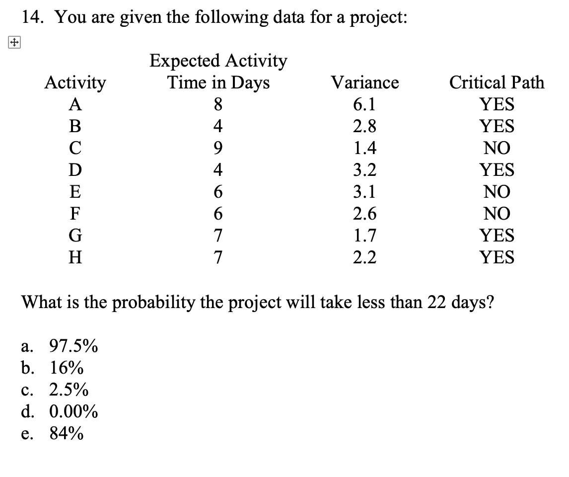 What is the probability the project will take
