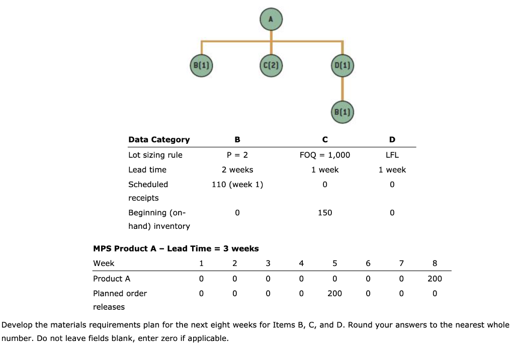 The BOM for product A, and data from the