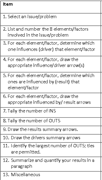 Please create an Interrelationship Diagraph based