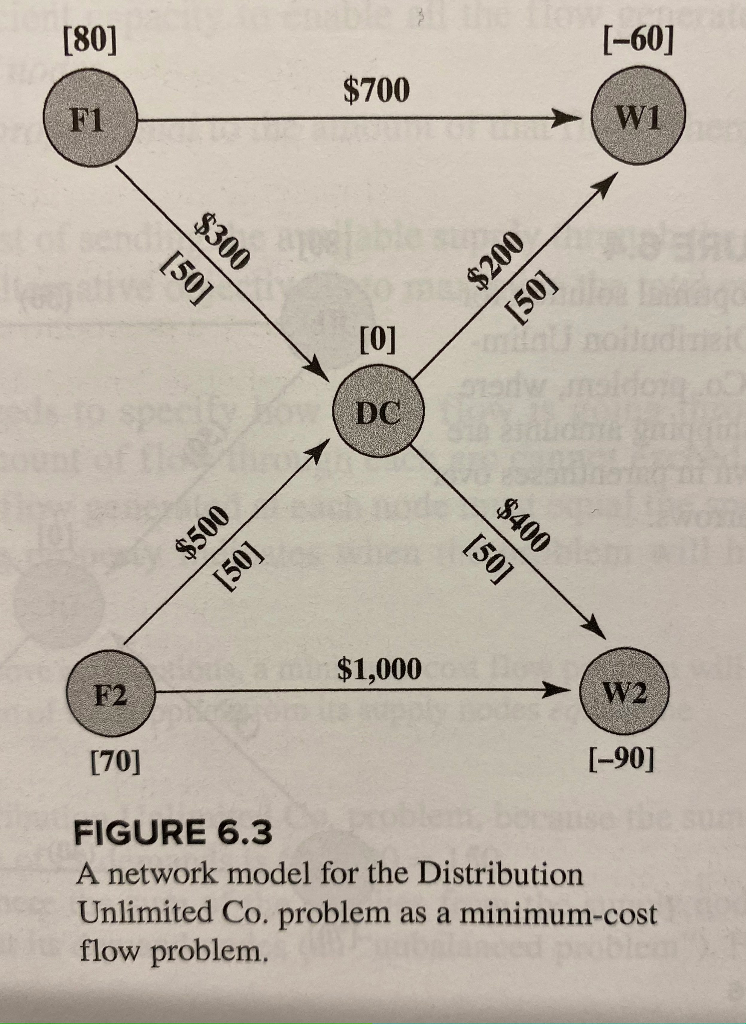 6.2.* Consider the transportation problem having