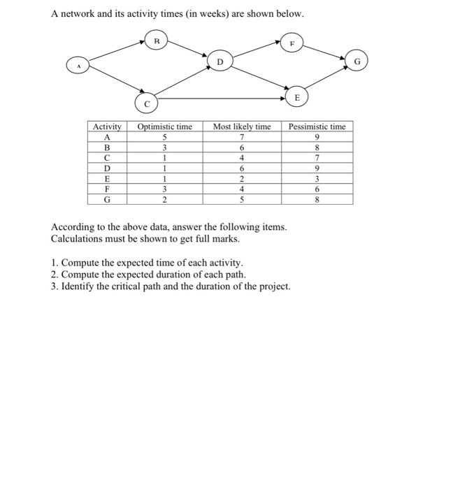 A network and its activity times in weeks) are