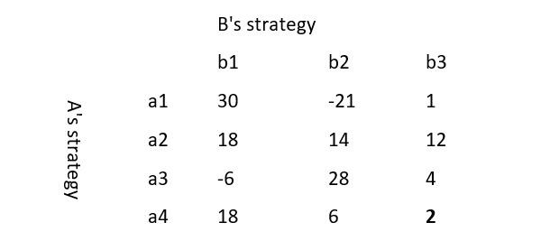 Player A develops four strategies and Player B