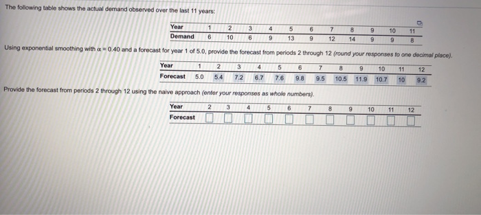 The following table shows the actual demand