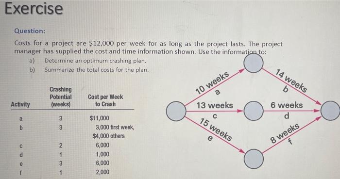 Exercise Question: Costs for a project are
