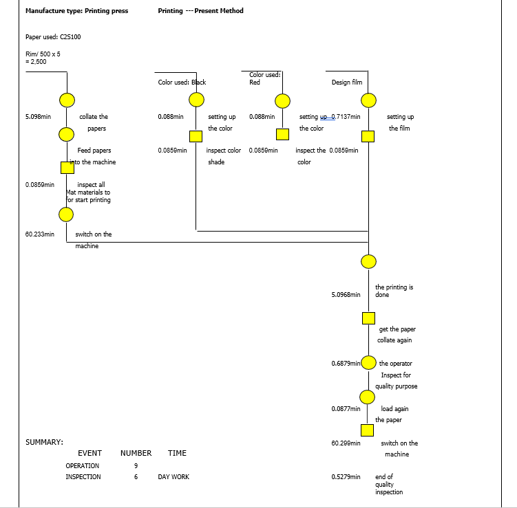 Based on the Present Operation Process Chart
