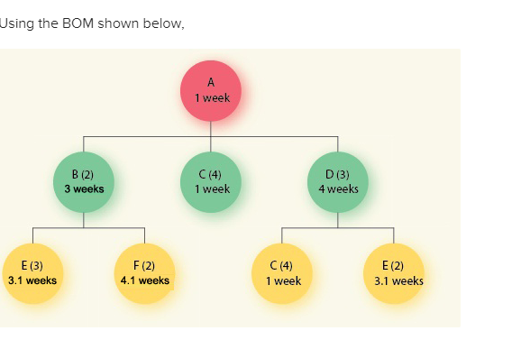 Using the BOM shown below, 1 week B (2) 3 weeks C