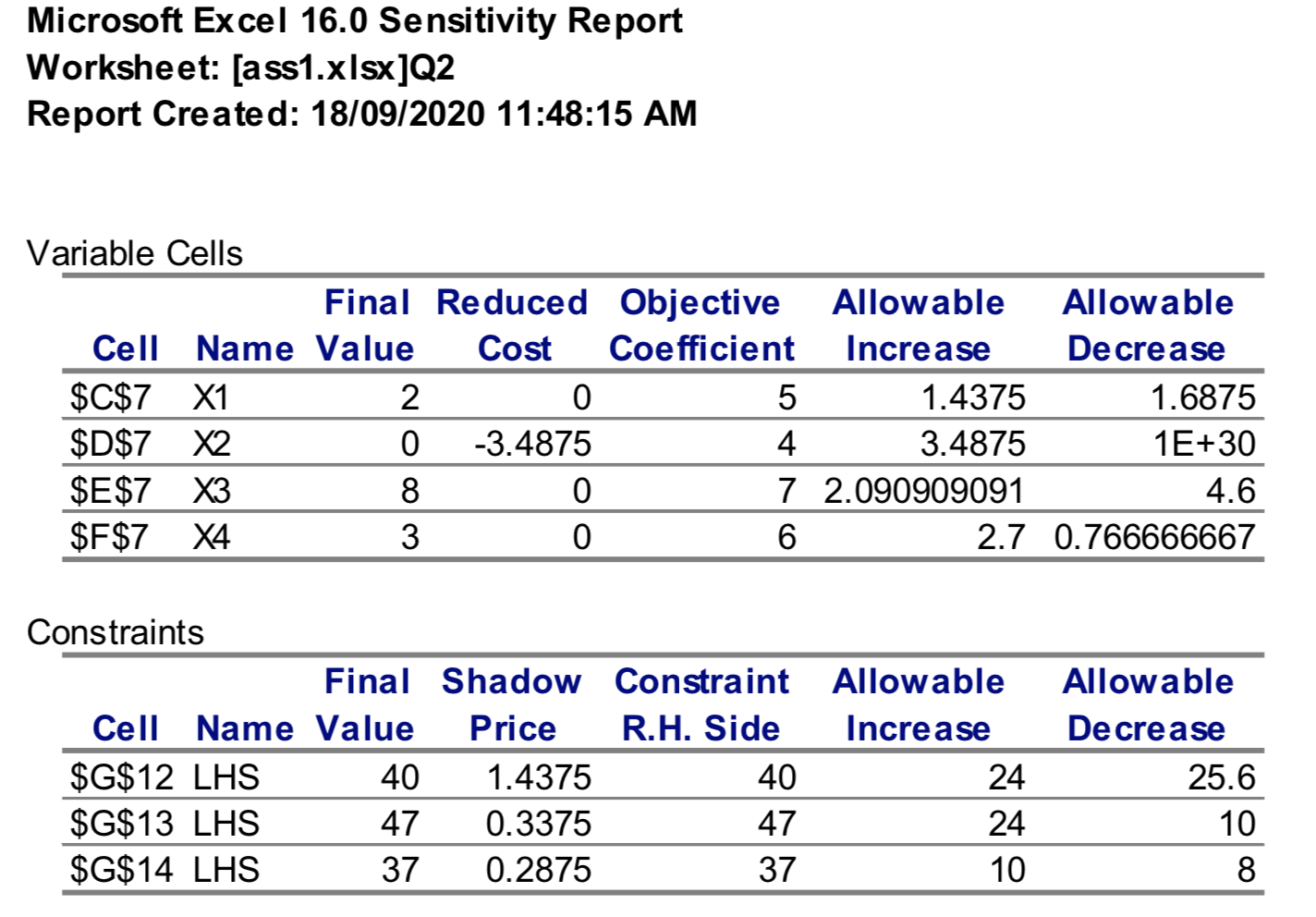 You have solved a maximization problem with 4