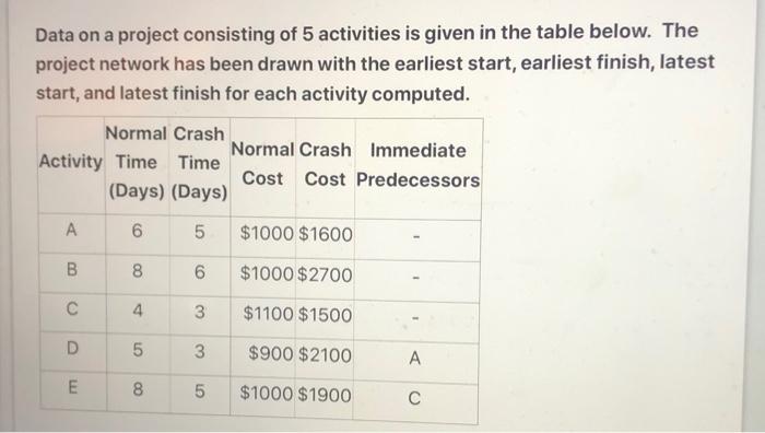 Data on a project consisting of 5 activities is