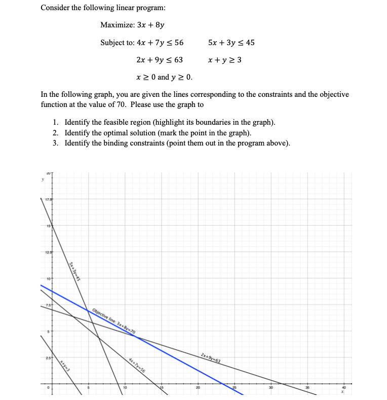 Consider the following linear program: Maximize: