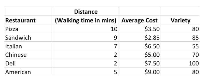 Stacy eats lunch at a local restaurant two or