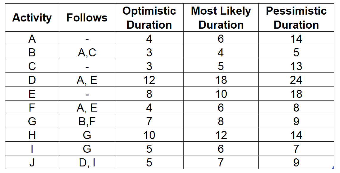 The table shows the activities needed to complete