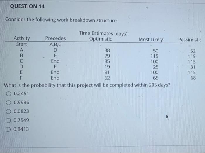 QUESTION 14 Consider the following work breakdown