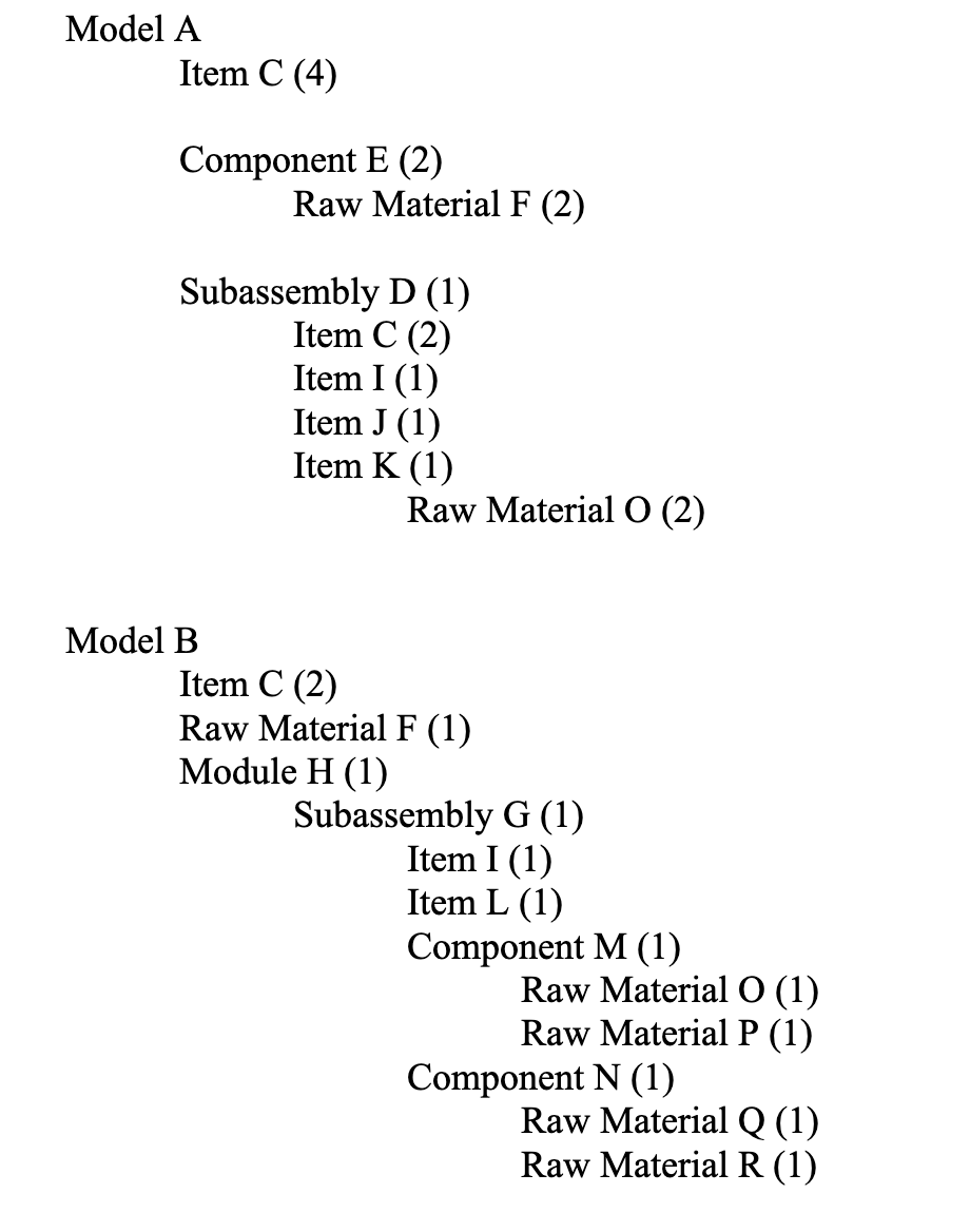 Model A Item C (4) Component E (2) Raw Material F