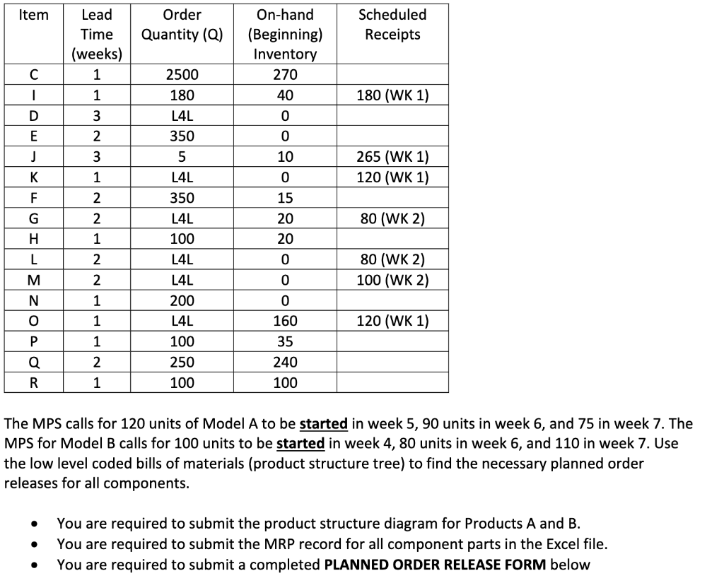 Model A Item C (4) Component E (2) Raw Material F