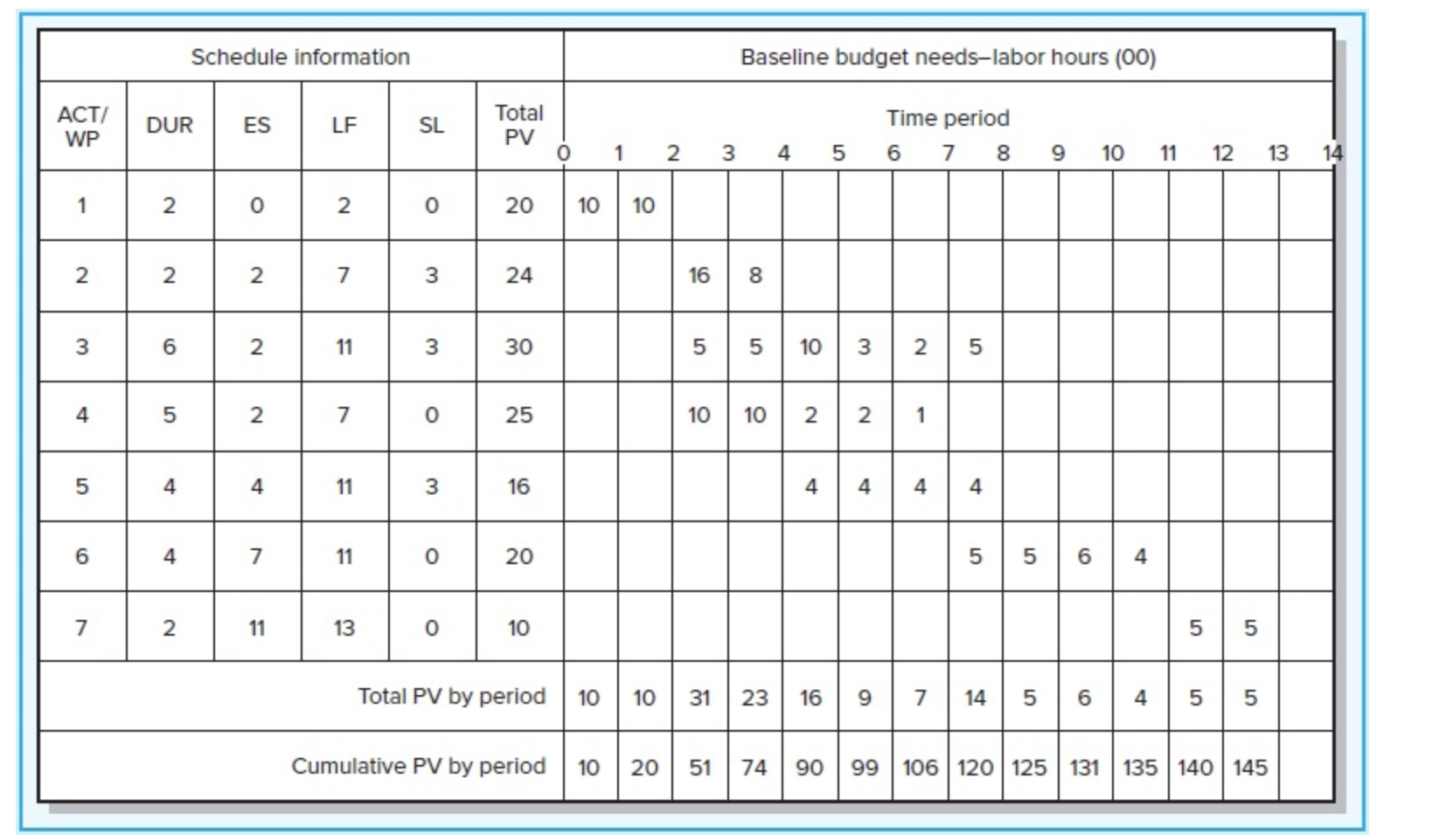 EX13-6 (Algo) The following labor hours data