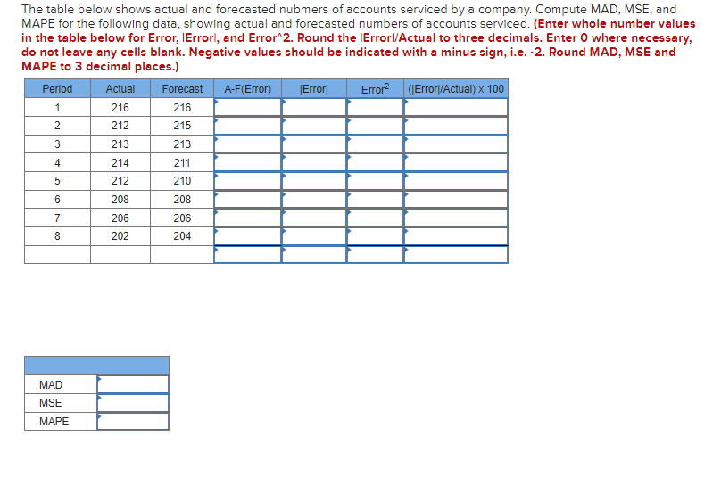 The table below shows actual and forecasted