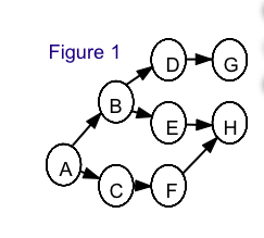 In the following table the activities with their